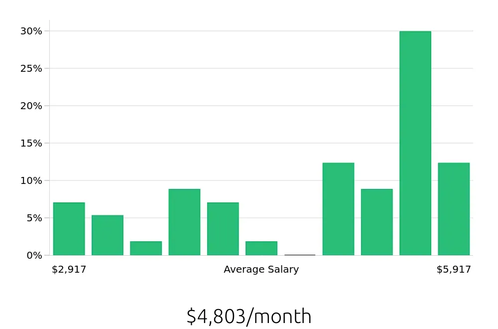 Graph depicting the monthly salary distribution for Local Driver jobs in San Leandro, CA, showing an average salary of $4,803 with varying distribution percentages across salary ranges.