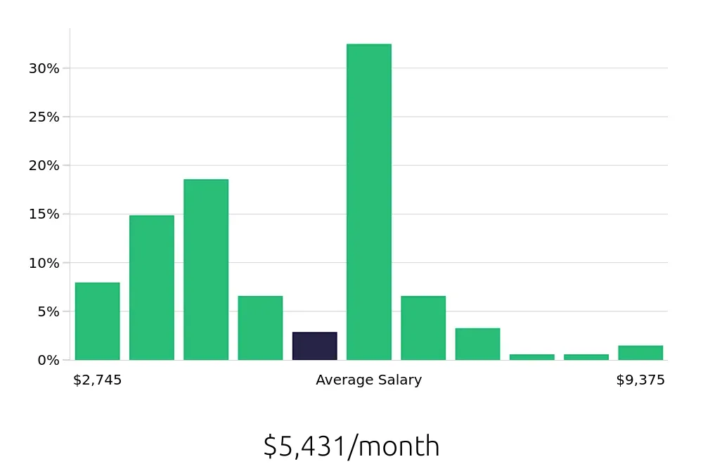 Graph depicting the monthly salary distribution for Local Driver jobs in Stockton, CA, showing an average salary of $5,431 with varying distribution percentages across salary ranges.