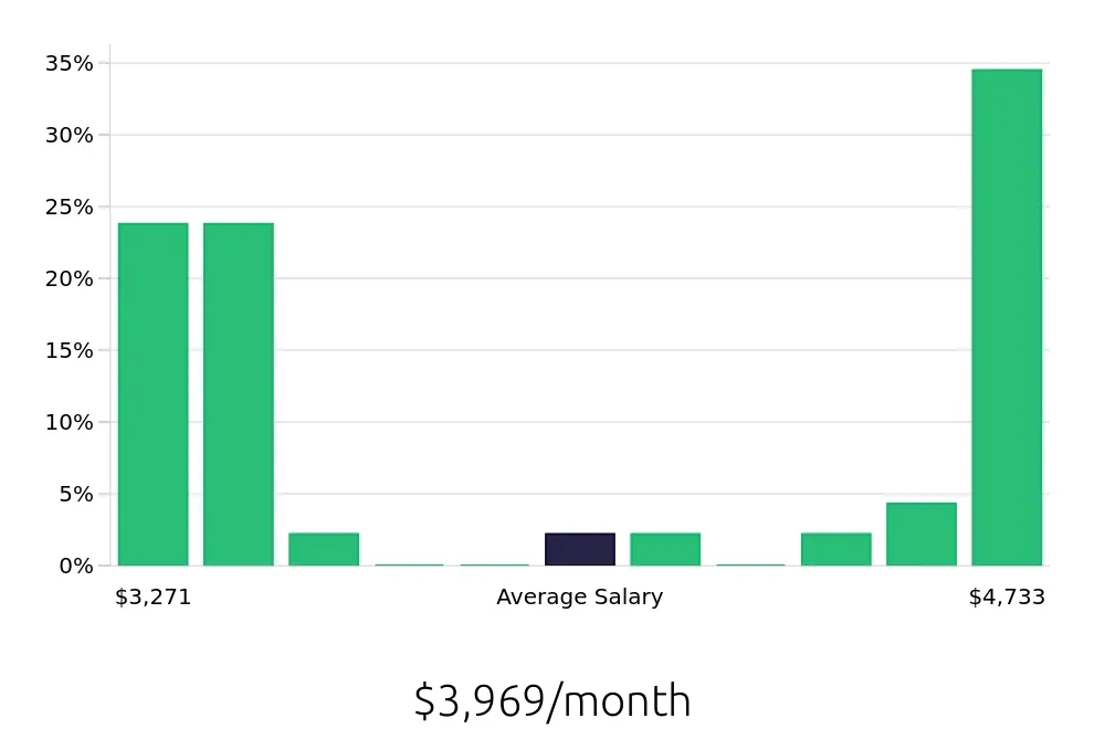 Graph depicting the monthly salary distribution for Local Driver jobs in Taunton, MA, showing an average salary of $3,969 with varying distribution percentages across salary ranges.