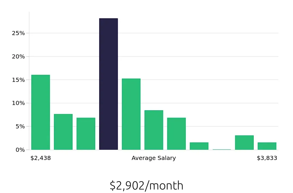 Graph depicting the monthly salary distribution for Machine Operator jobs in Akron, OH, showing an average salary of $2,902 with varying distribution percentages across salary ranges.