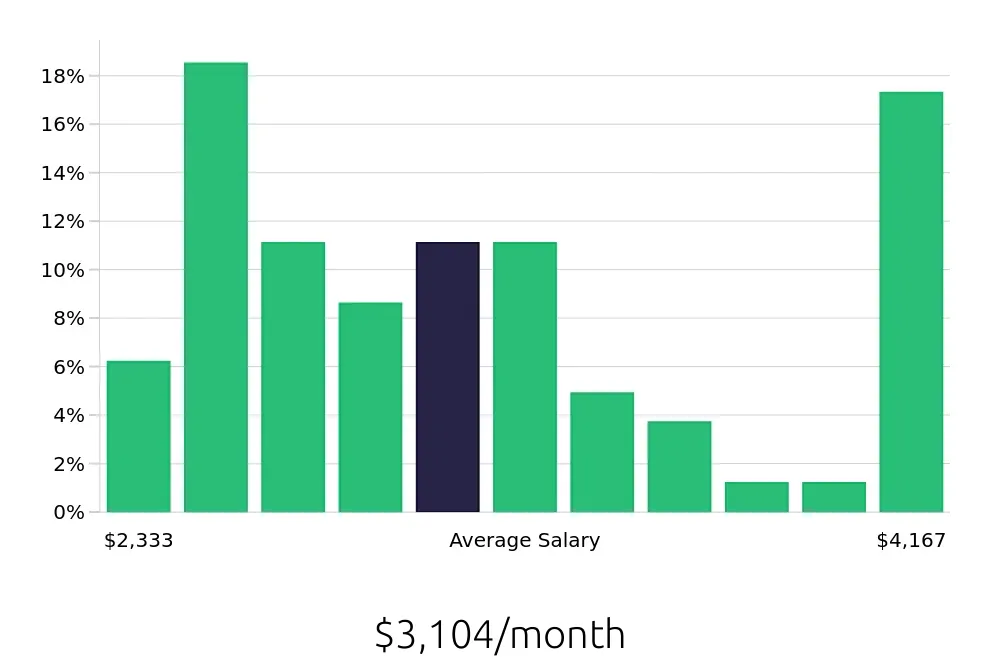 Graph depicting the monthly salary distribution for Machine Operator jobs in Asheboro, NC, showing an average salary of $3,104 with varying distribution percentages across salary ranges.