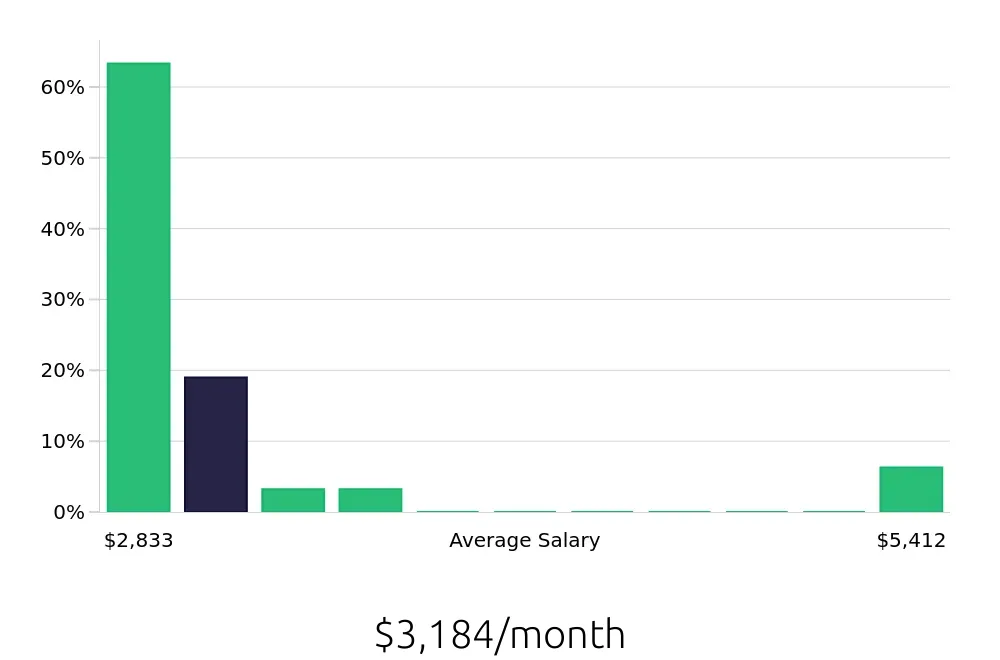 Graph depicting the monthly salary distribution for Machine Operator jobs in Battle Creek, MI, showing an average salary of $3,184 with varying distribution percentages across salary ranges.