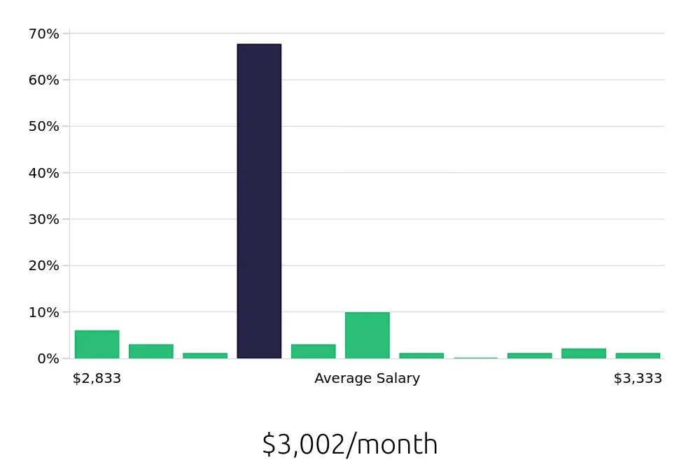 Graph depicting the monthly salary distribution for Machine Operator jobs in Baytown, TX, showing an average salary of $3,002 with varying distribution percentages across salary ranges.