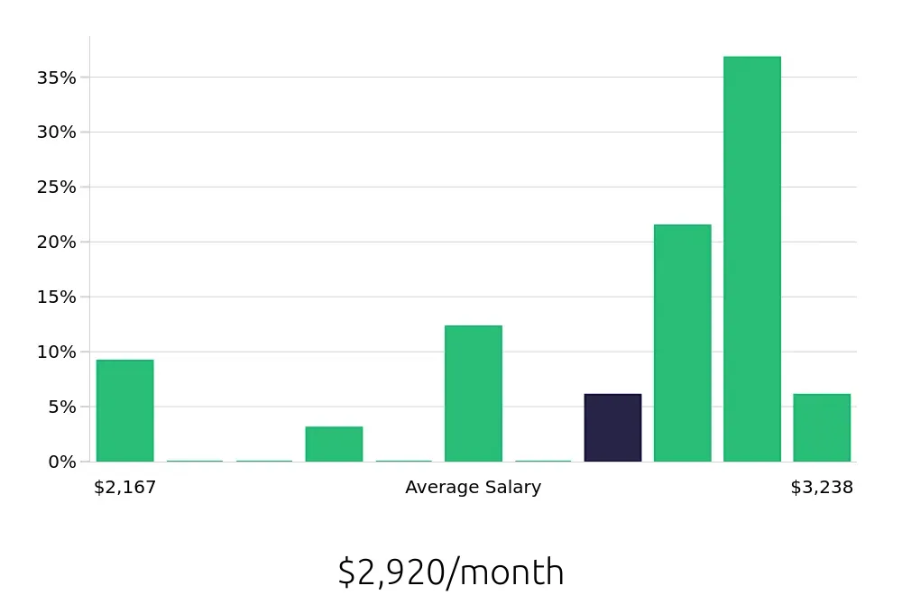 Graph depicting the monthly salary distribution for Machine Operator jobs in Bryan, TX, showing an average salary of $2,920 with varying distribution percentages across salary ranges.