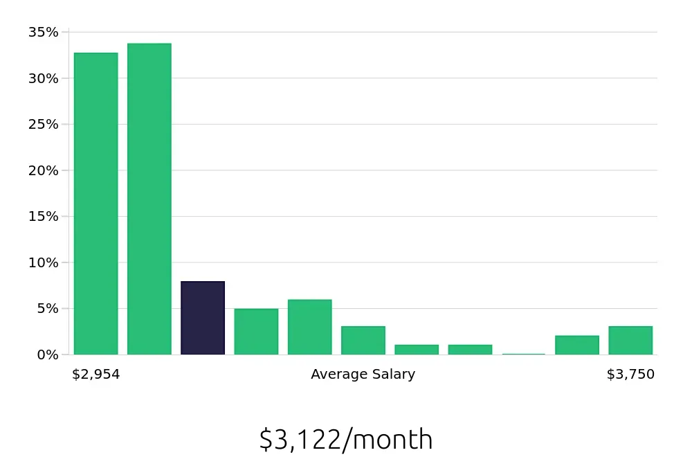 Graph depicting the monthly salary distribution for Machine Operator jobs in Claremore, OK, showing an average salary of $3,122 with varying distribution percentages across salary ranges.