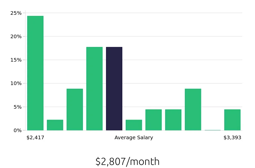 Graph depicting the monthly salary distribution for Machine Operator jobs in Elyria, OH, showing an average salary of $2,807 with varying distribution percentages across salary ranges.