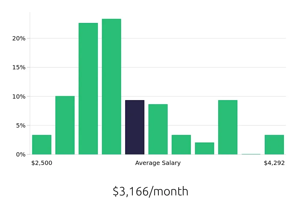 Graph depicting the monthly salary distribution for Machine Operator jobs in Fort Wayne, IN, showing an average salary of $3,166 with varying distribution percentages across salary ranges.