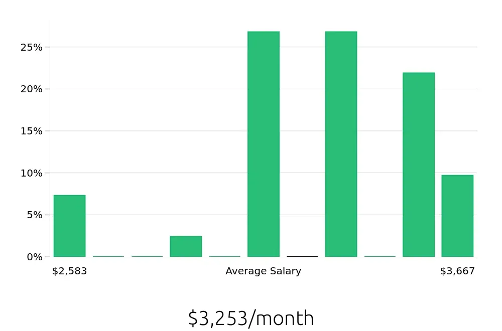 Graph depicting the monthly salary distribution for Machine Operator jobs in Frankfort, KY, showing an average salary of $3,253 with varying distribution percentages across salary ranges.