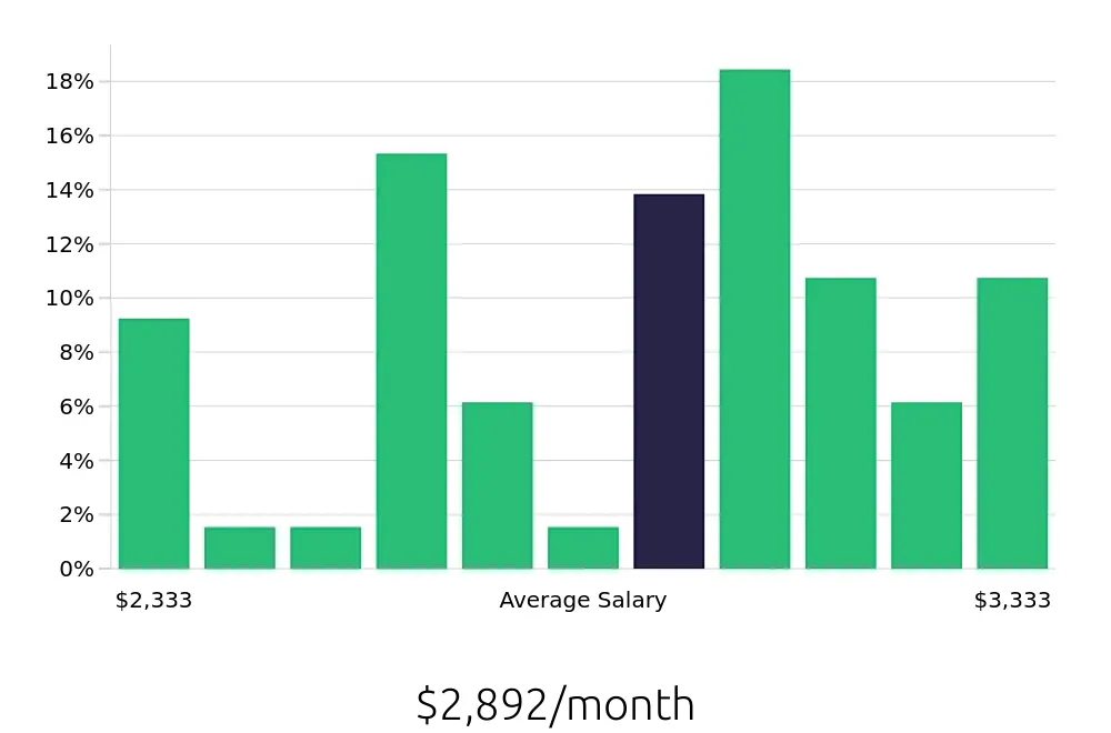 Graph depicting the monthly salary distribution for Machine Operator jobs in Garland, TX, showing an average salary of $2,892 with varying distribution percentages across salary ranges.