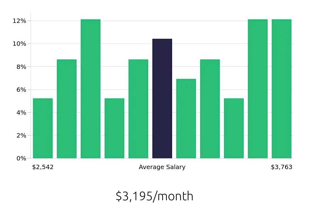 Graph depicting the monthly salary distribution for Machine Operator jobs in Jackson, TN, showing an average salary of $3,195 with varying distribution percentages across salary ranges.