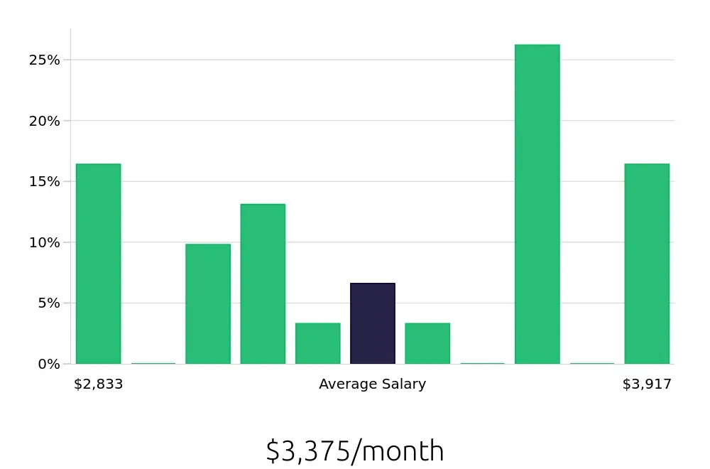 Graph depicting the monthly salary distribution for Machine Operator jobs in Lawrence, MA, showing an average salary of $3,375 with varying distribution percentages across salary ranges.