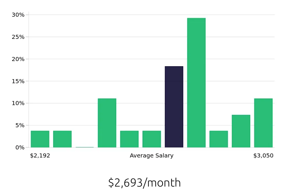 Graph depicting the monthly salary distribution for Machine Operator jobs in Longview, TX, showing an average salary of $2,693 with varying distribution percentages across salary ranges.