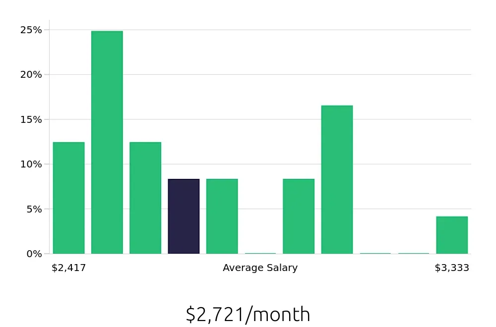 Graph depicting the monthly salary distribution for Machine Operator jobs in Macon, GA, showing an average salary of $2,721 with varying distribution percentages across salary ranges.