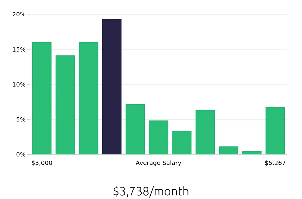 Graph depicting the monthly salary distribution for Machine Operator jobs in Minneapolis, MN, showing an average salary of $3,738 with varying distribution percentages across salary ranges.