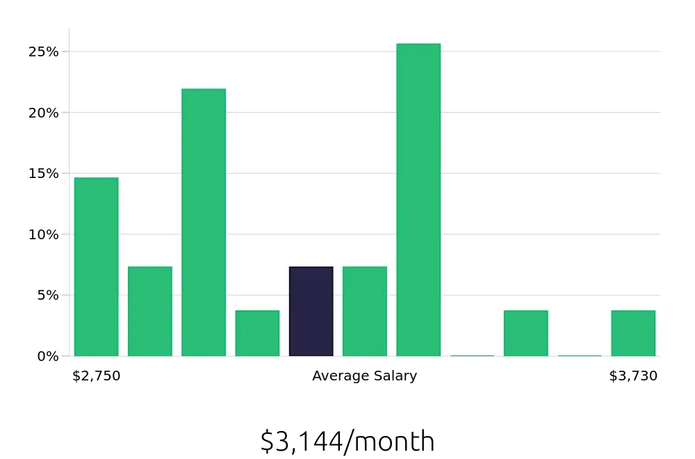 Graph depicting the monthly salary distribution for Machine Operator jobs in Niagara Falls, NY, showing an average salary of $3,144 with varying distribution percentages across salary ranges.