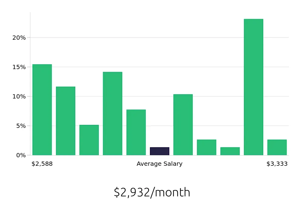 Graph depicting the monthly salary distribution for Machine Operator jobs in Piqua, OH, showing an average salary of $2,932 with varying distribution percentages across salary ranges.