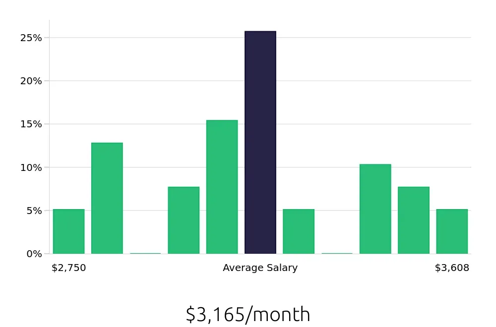 Graph depicting the monthly salary distribution for Machine Operator jobs in Sun Prairie, WI, showing an average salary of $3,165 with varying distribution percentages across salary ranges.
