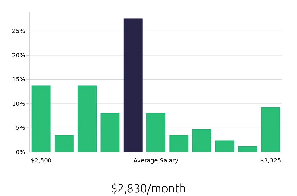 Graph depicting the monthly salary distribution for Machine Operator jobs in Virginia Beach, VA, showing an average salary of $2,830 with varying distribution percentages across salary ranges.