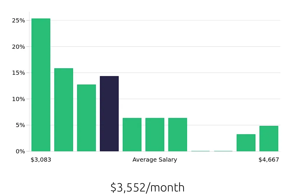 Graph depicting the monthly salary distribution for Machine Operator jobs in Watertown, WI, showing an average salary of $3,552 with varying distribution percentages across salary ranges.