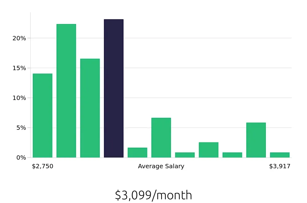 Graph depicting the monthly salary distribution for Machine Operator jobs in West Chester, OH, showing an average salary of $3,099 with varying distribution percentages across salary ranges.