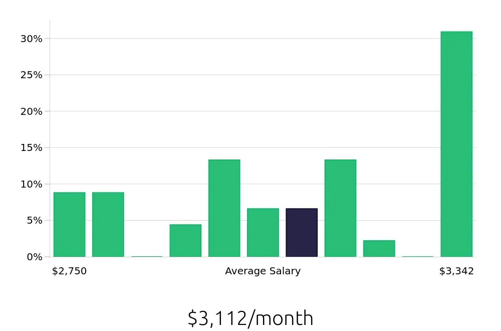 Graph depicting the monthly salary distribution for Machine Operator jobs in West Palm Beach, FL, showing an average salary of $3,112 with varying distribution percentages across salary ranges.