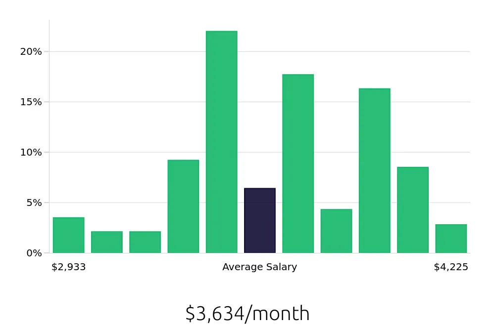 Graph depicting the monthly salary distribution for Machine Operator jobs in Winona, MN, showing an average salary of $3,634 with varying distribution percentages across salary ranges.