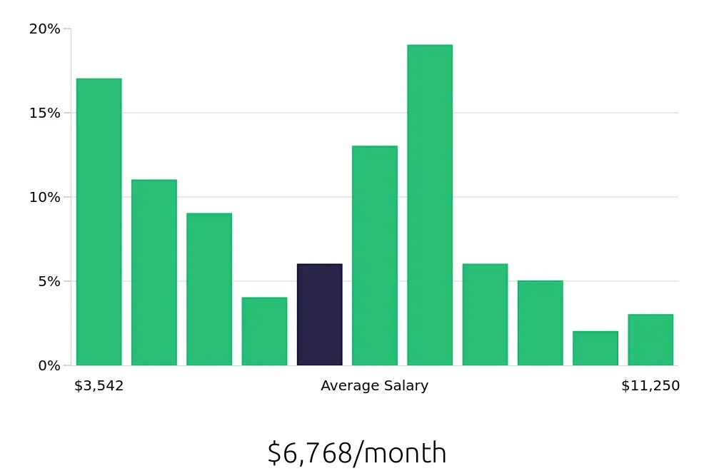 Graph depicting the monthly salary distribution for Maintenance Manager jobs in Baton Rouge, LA, showing an average salary of $6,768 with varying distribution percentages across salary ranges.