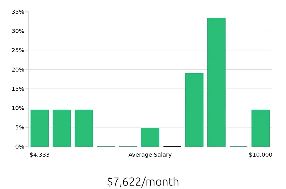 Graph depicting the monthly salary distribution for Maintenance Manager jobs in Corona, CA, showing an average salary of $7,622 with varying distribution percentages across salary ranges.