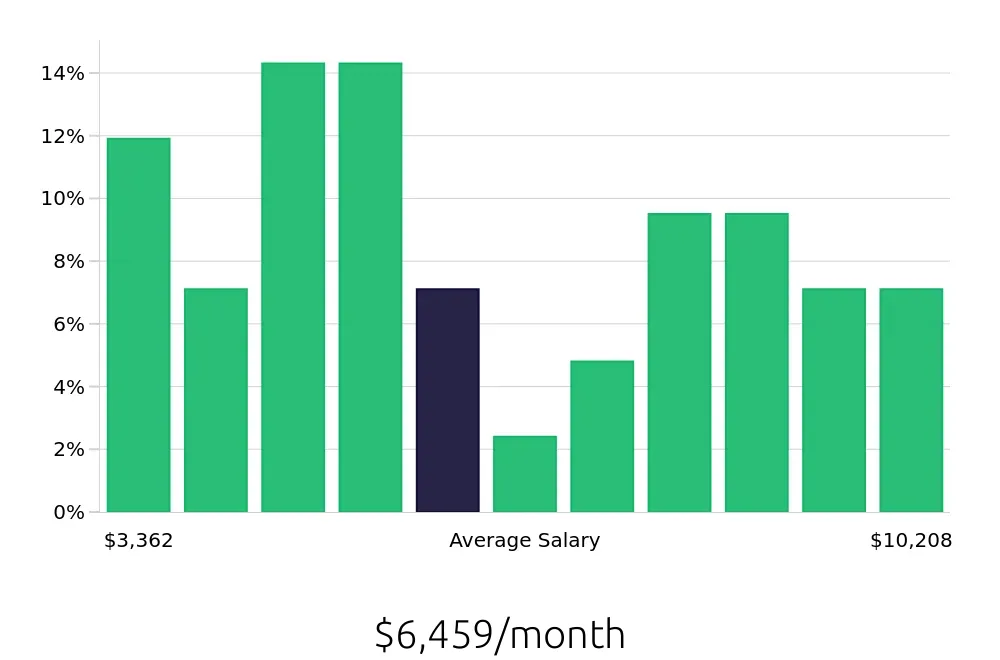 Graph depicting the monthly salary distribution for Maintenance Manager jobs in Corpus Christi, TX, showing an average salary of $6,459 with varying distribution percentages across salary ranges.
