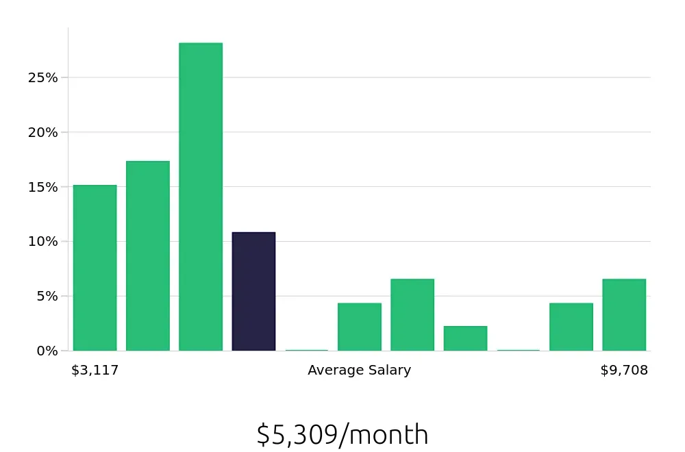 Graph depicting the monthly salary distribution for Maintenance Manager jobs in Huntsville, AL, showing an average salary of $5,309 with varying distribution percentages across salary ranges.
