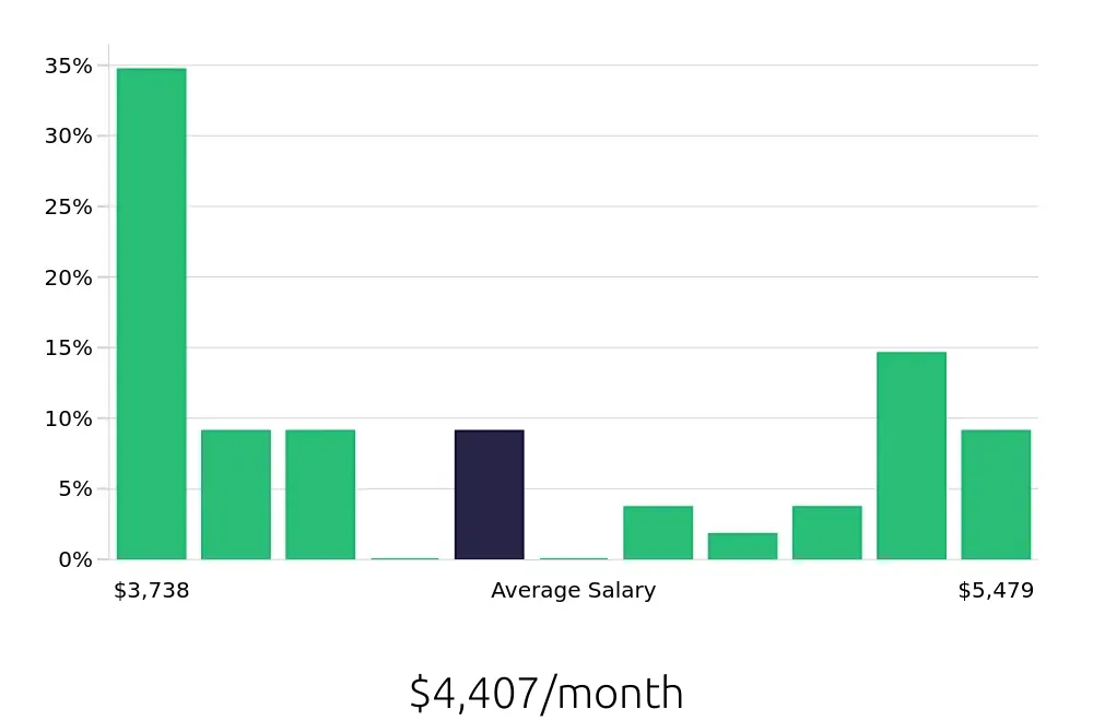 Graph depicting the monthly salary distribution for Maintenance Mechanic jobs in Bensalem, PA, showing an average salary of $4,407 with varying distribution percentages across salary ranges.