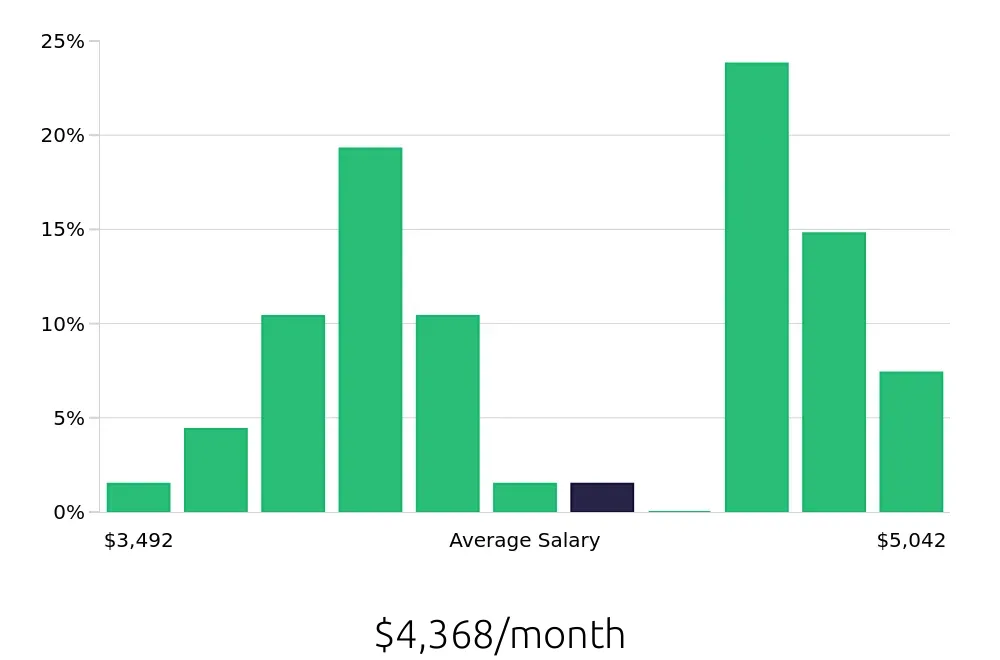 Graph depicting the monthly salary distribution for Maintenance Mechanic jobs in Clayton, NC, showing an average salary of $4,368 with varying distribution percentages across salary ranges.