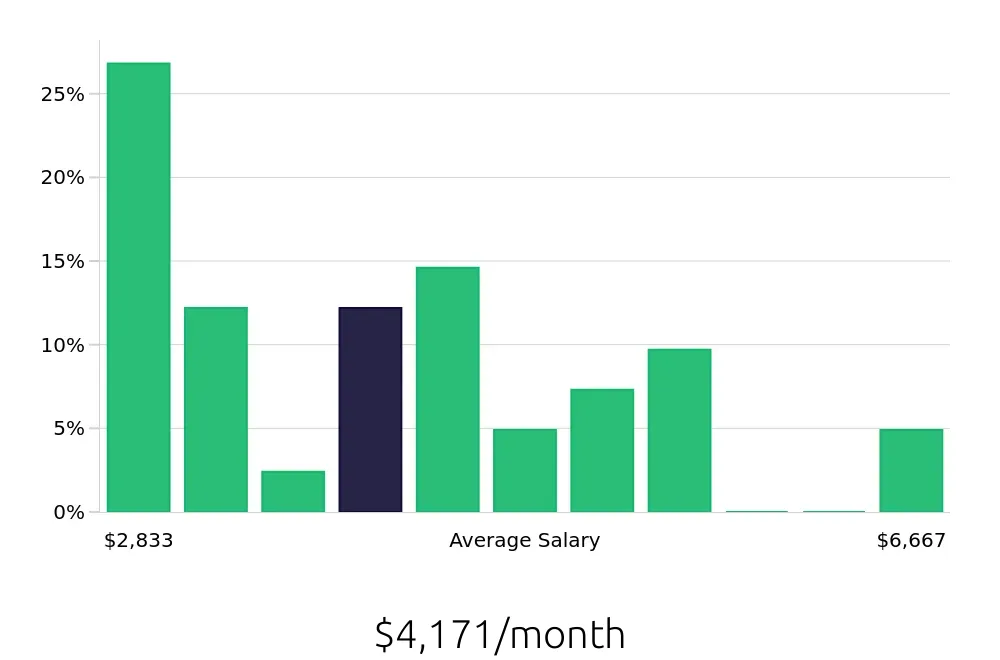 Graph depicting the monthly salary distribution for Maintenance Mechanic jobs in Colorado Springs, CO, showing an average salary of $4,171 with varying distribution percentages across salary ranges.