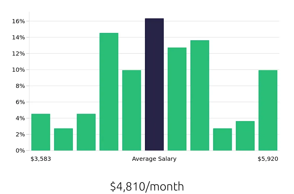 Graph depicting the monthly salary distribution for Maintenance Mechanic jobs in Green Bay, WI, showing an average salary of $4,810 with varying distribution percentages across salary ranges.