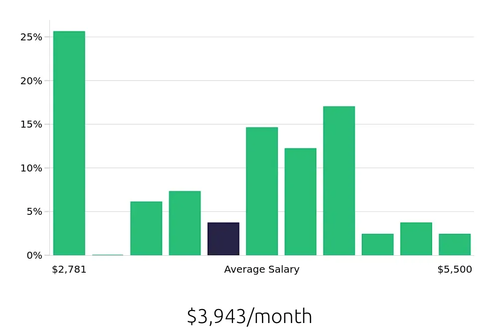 Graph depicting the monthly salary distribution for Maintenance Mechanic jobs in Little Rock, AR, showing an average salary of $3,943 with varying distribution percentages across salary ranges.