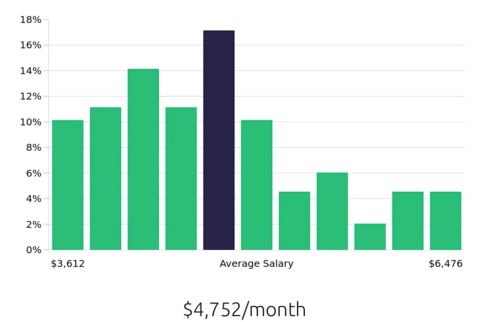 Graph depicting the monthly salary distribution for Maintenance Mechanic jobs in Louisville, KY, showing an average salary of $4,752 with varying distribution percentages across salary ranges.