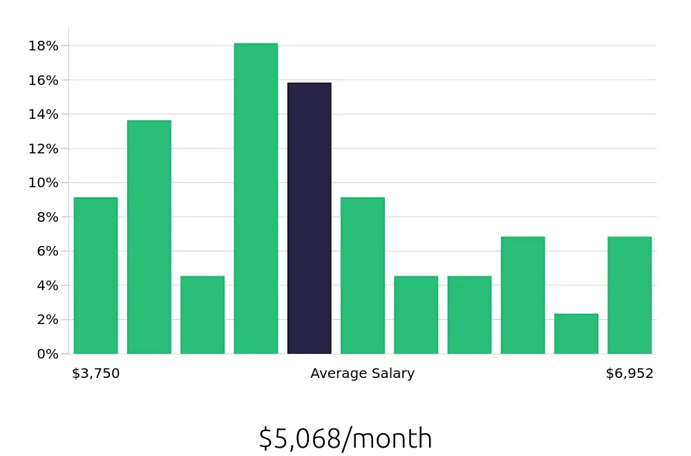 Graph depicting the monthly salary distribution for Maintenance Mechanic jobs in North Las Vegas, NV, showing an average salary of $5,068 with varying distribution percentages across salary ranges.