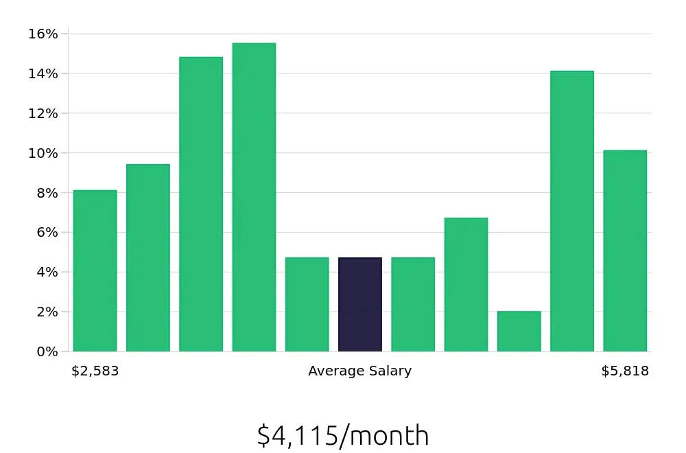 Graph depicting the monthly salary distribution for Maintenance Technician jobs in Ames, IA, showing an average salary of $4,115 with varying distribution percentages across salary ranges.