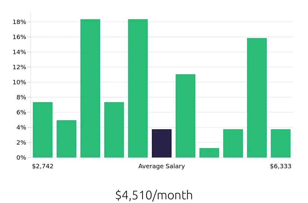 Graph depicting the monthly salary distribution for Maintenance Technician jobs in Arlington, WA, showing an average salary of $4,510 with varying distribution percentages across salary ranges.