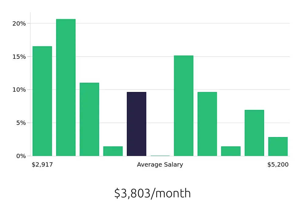 Graph depicting the monthly salary distribution for Maintenance Technician jobs in Atlantic City, NJ, showing an average salary of $3,803 with varying distribution percentages across salary ranges.