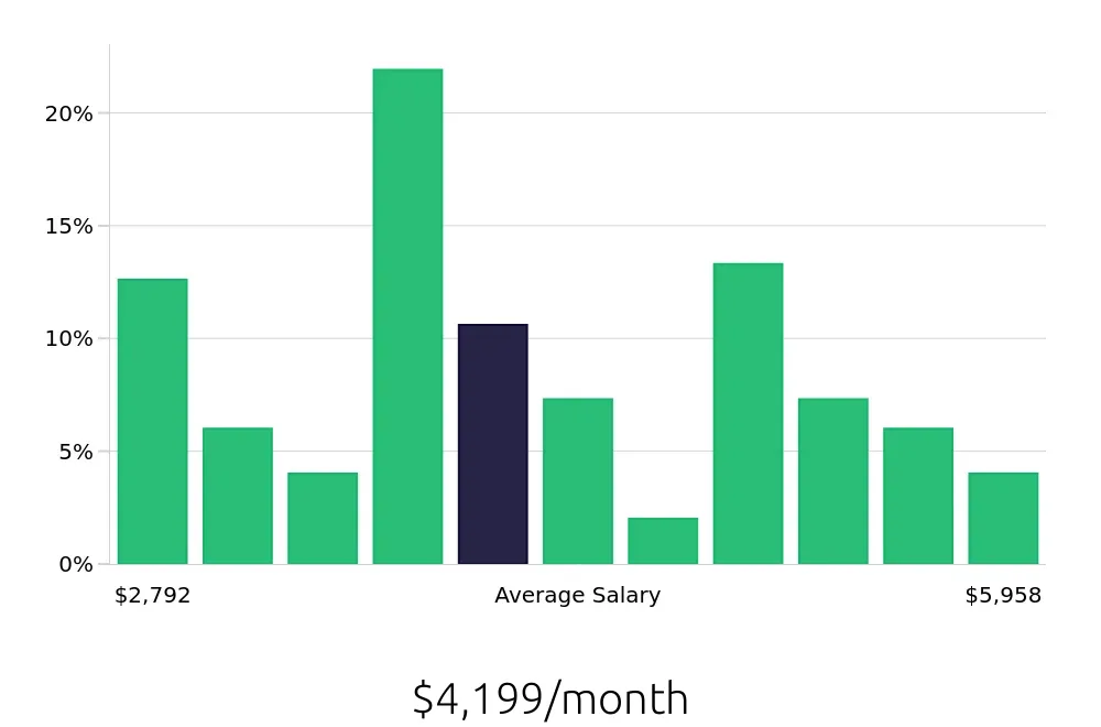 Graph depicting the monthly salary distribution for Maintenance Technician jobs in Batavia, NY, showing an average salary of $4,199 with varying distribution percentages across salary ranges.