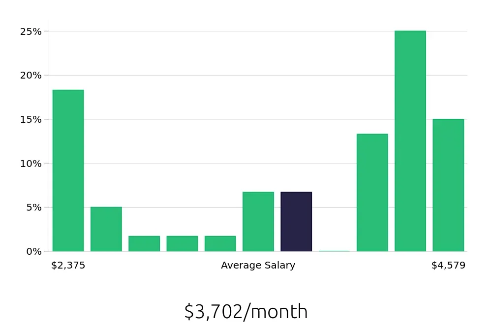 Graph depicting the monthly salary distribution for Maintenance Technician jobs in Benton, AR, showing an average salary of $3,702 with varying distribution percentages across salary ranges.