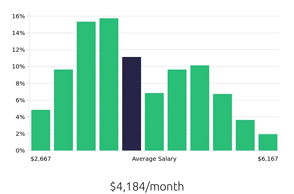 Graph depicting the monthly salary distribution for Maintenance Technician jobs in Cincinnati, OH, showing an average salary of $4,184 with varying distribution percentages across salary ranges.