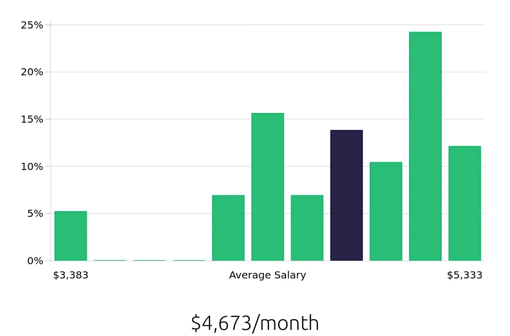 Graph depicting the monthly salary distribution for Maintenance Technician jobs in Glasgow, KY, showing an average salary of $4,673 with varying distribution percentages across salary ranges.