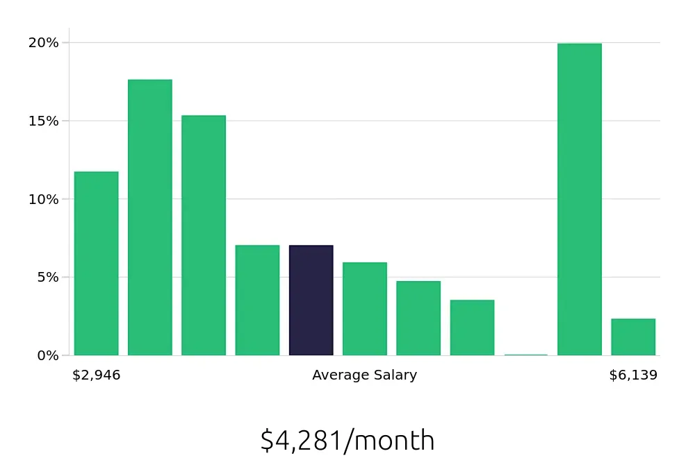 Graph depicting the monthly salary distribution for Maintenance Technician jobs in Goose Creek, SC, showing an average salary of $4,281 with varying distribution percentages across salary ranges.