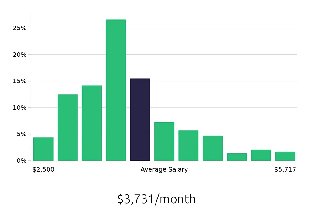 Graph depicting the monthly salary distribution for Maintenance Technician jobs in Hampton, VA, showing an average salary of $3,731 with varying distribution percentages across salary ranges.