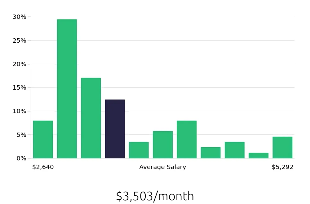 Graph depicting the monthly salary distribution for Maintenance Technician jobs in Hastings, NE, showing an average salary of $3,503 with varying distribution percentages across salary ranges.