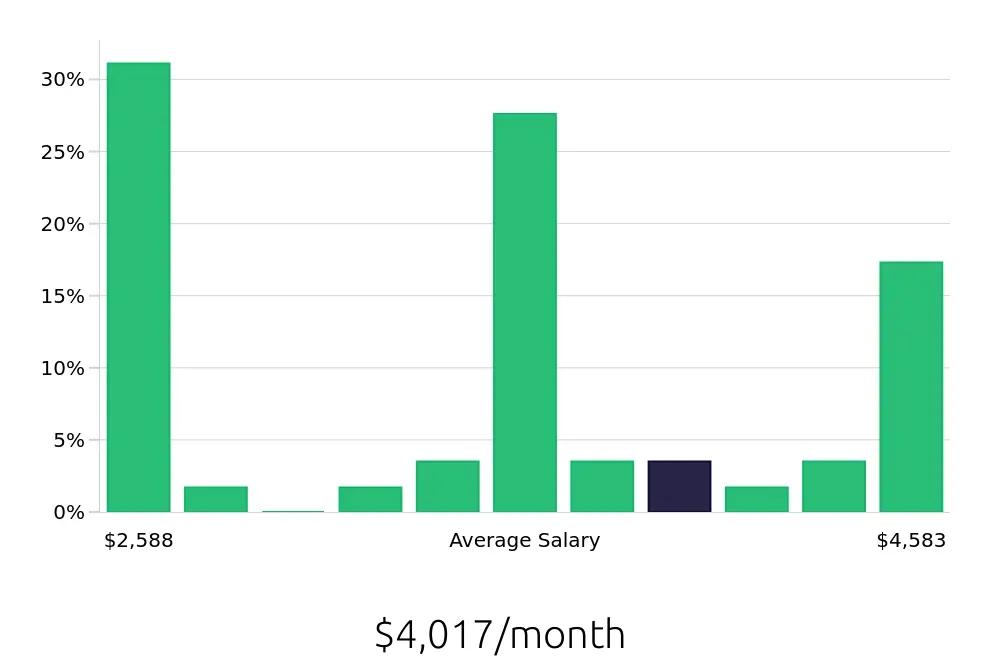 Graph depicting the monthly salary distribution for Maintenance Technician jobs in Hilo, HI, showing an average salary of $4,017 with varying distribution percentages across salary ranges.