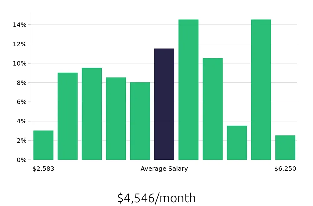 Graph depicting the monthly salary distribution for Maintenance Technician jobs in Hopkinsville, KY, showing an average salary of $4,546 with varying distribution percentages across salary ranges.
