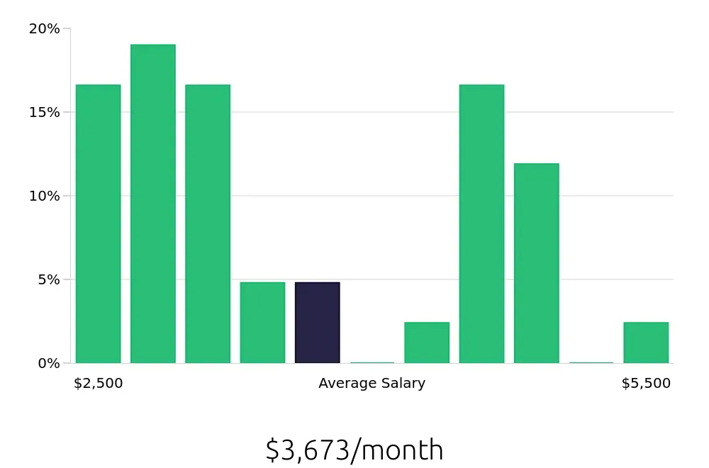 Graph depicting the monthly salary distribution for Maintenance Technician jobs in Laramie, WY, showing an average salary of $3,673 with varying distribution percentages across salary ranges.